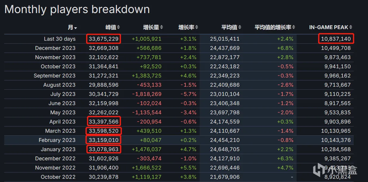 Steam同时在线人数创新高突破到3367万！