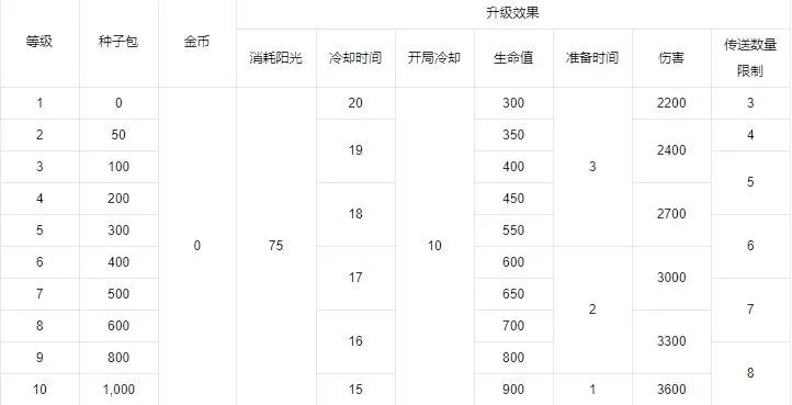 限时免费领取《植物大战僵尸2》传送土豆地雷