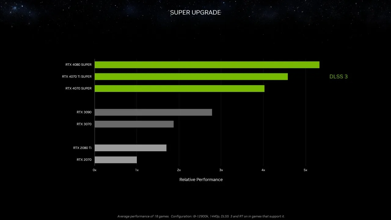 RTX 40 SUPER系列正式发布，加量不加价，售价599美元起