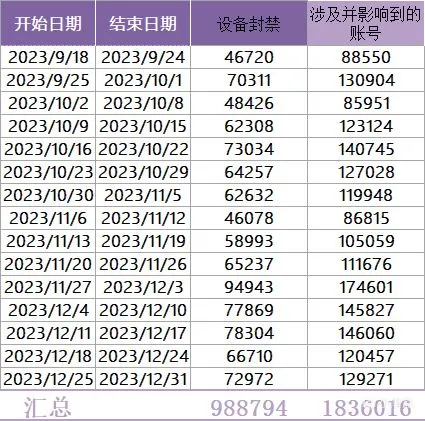 恐怖如斯！PUBG23年下半年永久封禁账号高达265万。