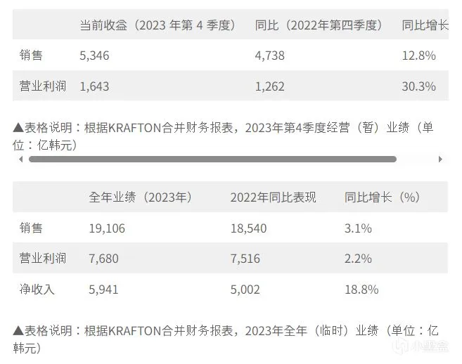 恐怖如斯！PUBG23年下半年永久封禁账号高达265万。