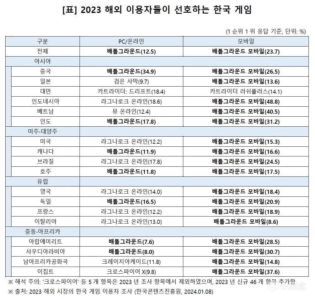 PUBG成为2023年度全球最受欢迎的韩国游戏第一名
