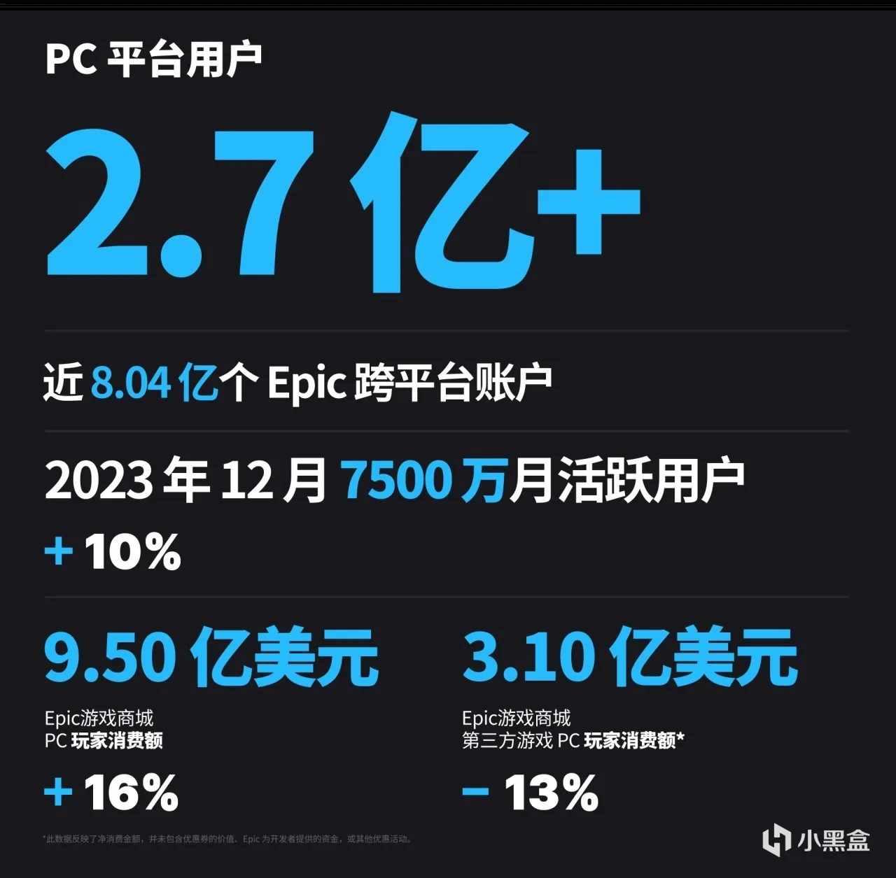 Epic游戏商城 2023 年度回顾