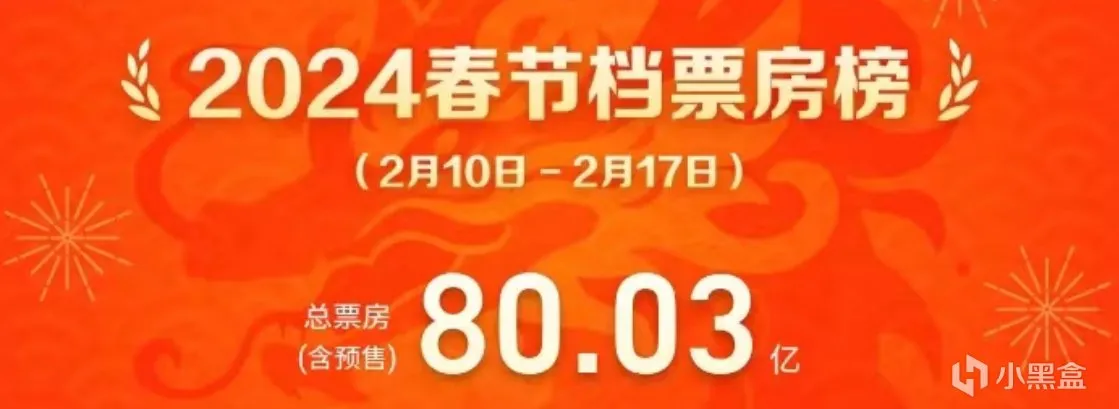 里程碑！春节档票房突破80亿，打破影史纪录！