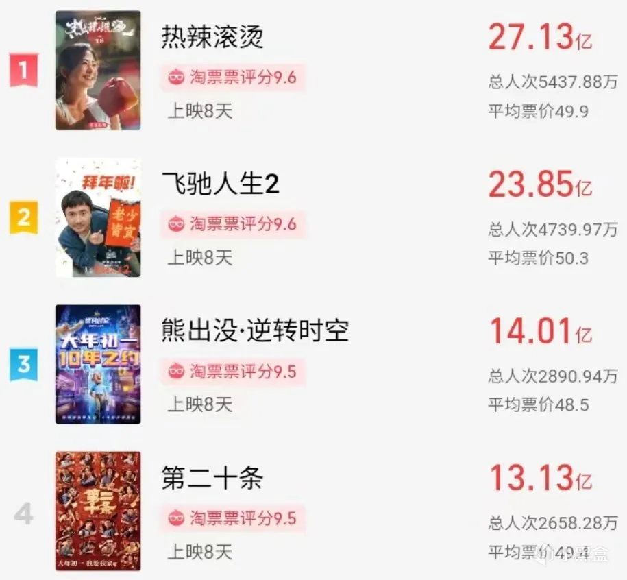 里程碑！春节档票房突破80亿，打破影史纪录！
