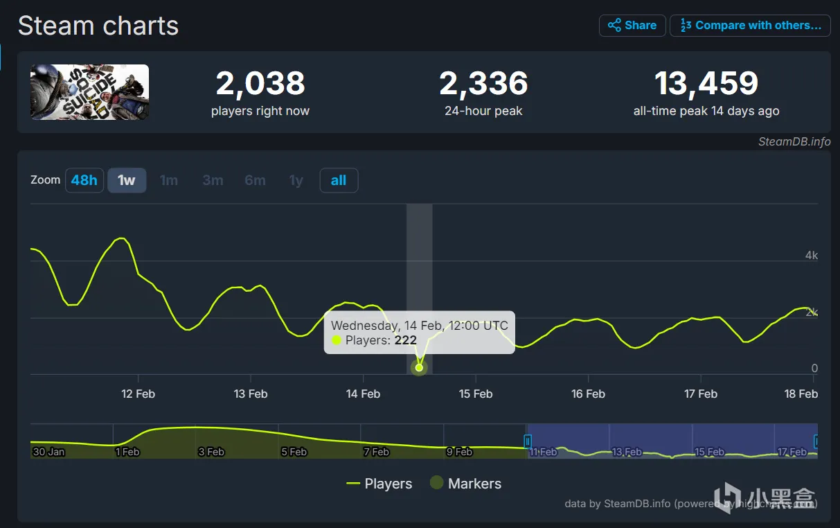《自杀小队》Steam玩家流失惨重 最低时仅222人