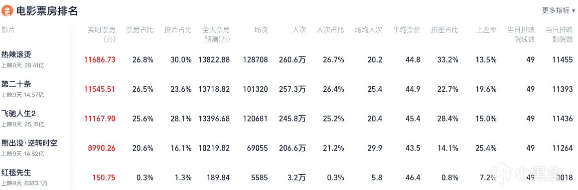 《飞驰人生2》票房突破25亿，张艺谋《第二十条》票房逆跌！