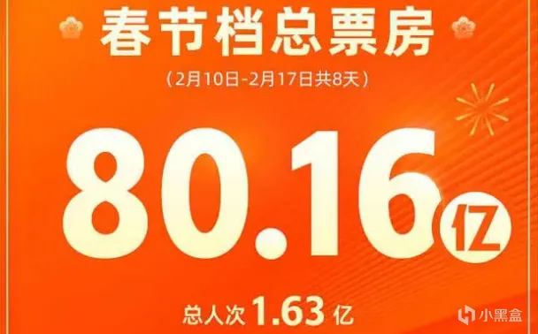 《飞驰人生2》票房突破25亿，张艺谋《第二十条》票房逆跌！