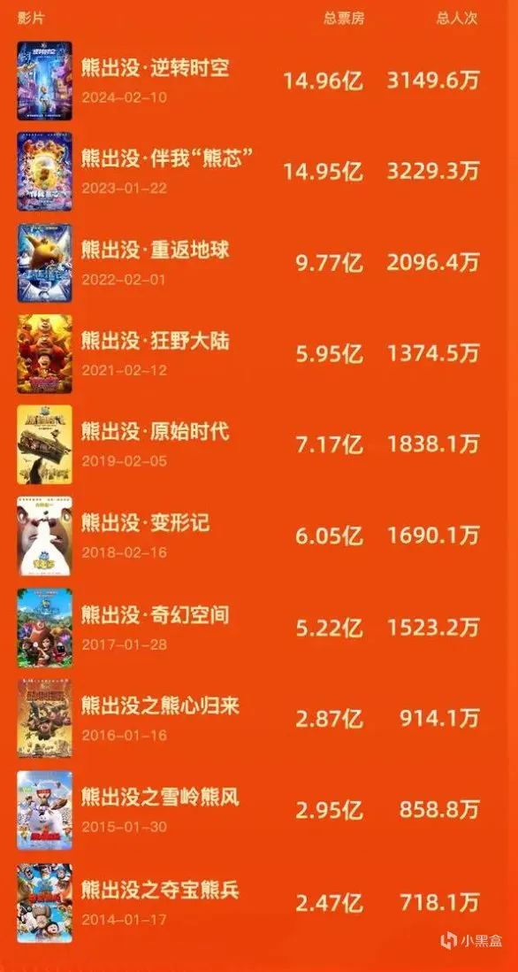 《熊出没》票房破15亿，系列总票房达72亿！
