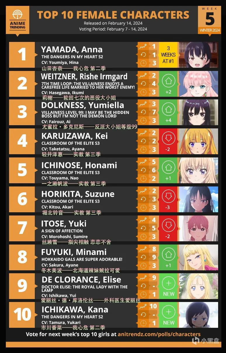 【每日新番】周二篇 | 一月新番前六周Top3合集！谁才是中流砥柱?