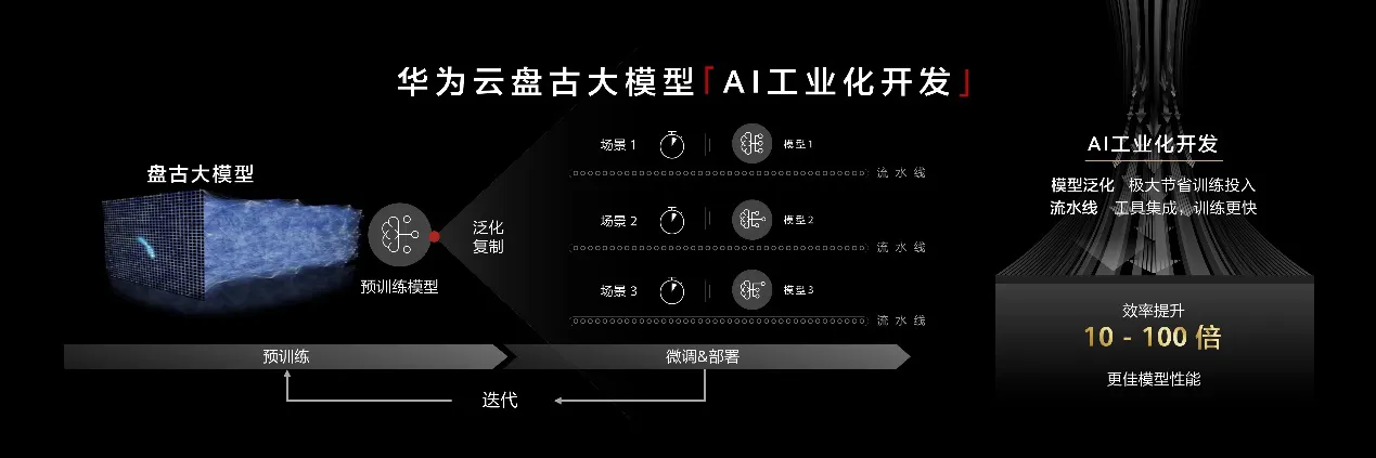 华为盘古大模型解读，专注“小模型”工业落地！