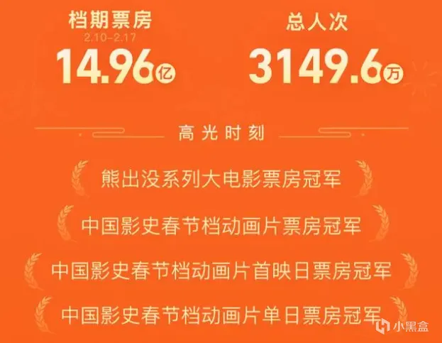 《熊出没》票房破15亿，系列总票房达72亿！