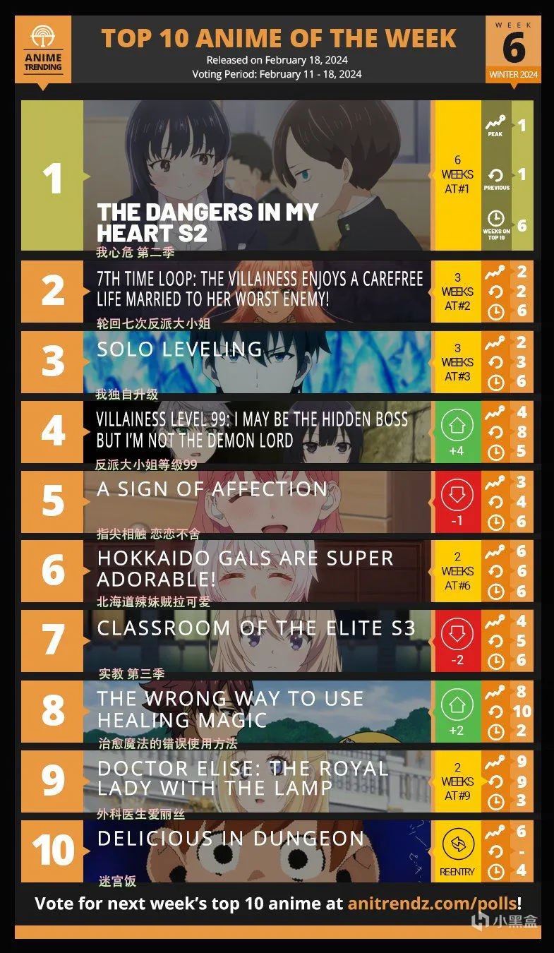 【每日新番】周二篇 | 一月新番前六周Top3合集！谁才是中流砥柱?