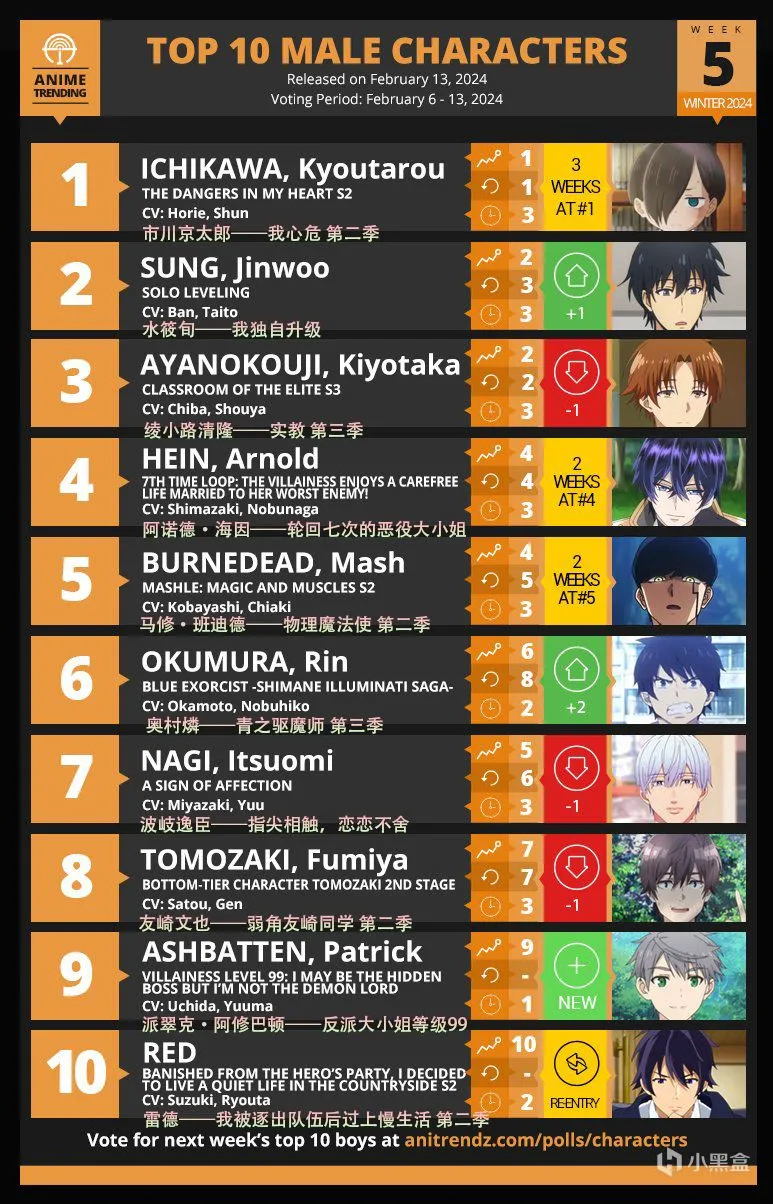 【每日新番】周二篇 | 一月新番前六周Top3合集！谁才是中流砥柱?