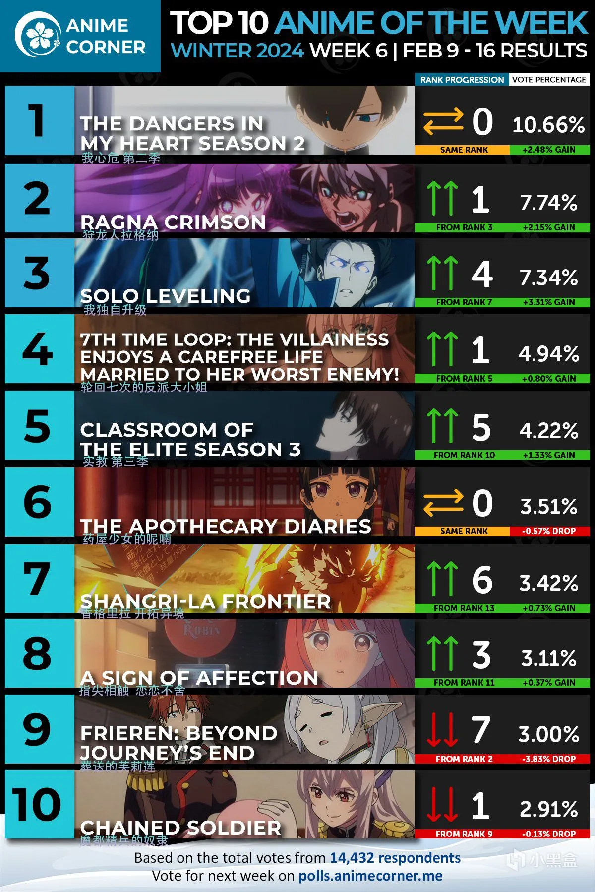 【每日新番】周二篇 | 一月新番前六周Top3合集！谁才是中流砥柱?