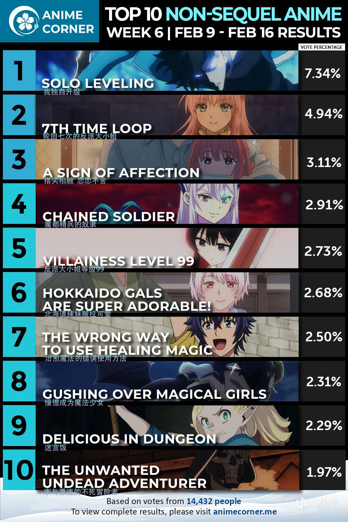 【每日新番】周二篇 | 一月新番前六周Top3合集！谁才是中流砥柱?