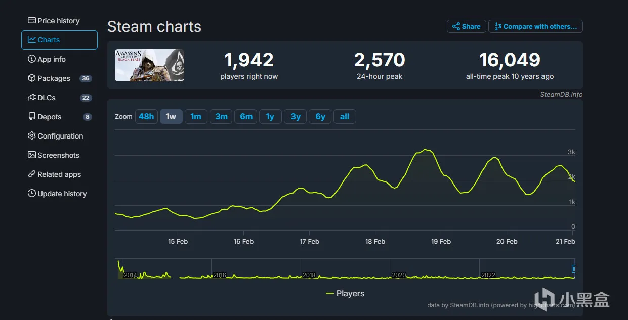 《碧海黑帆》推出后 《刺客信条4：黑旗》Xbox在线率激增31%