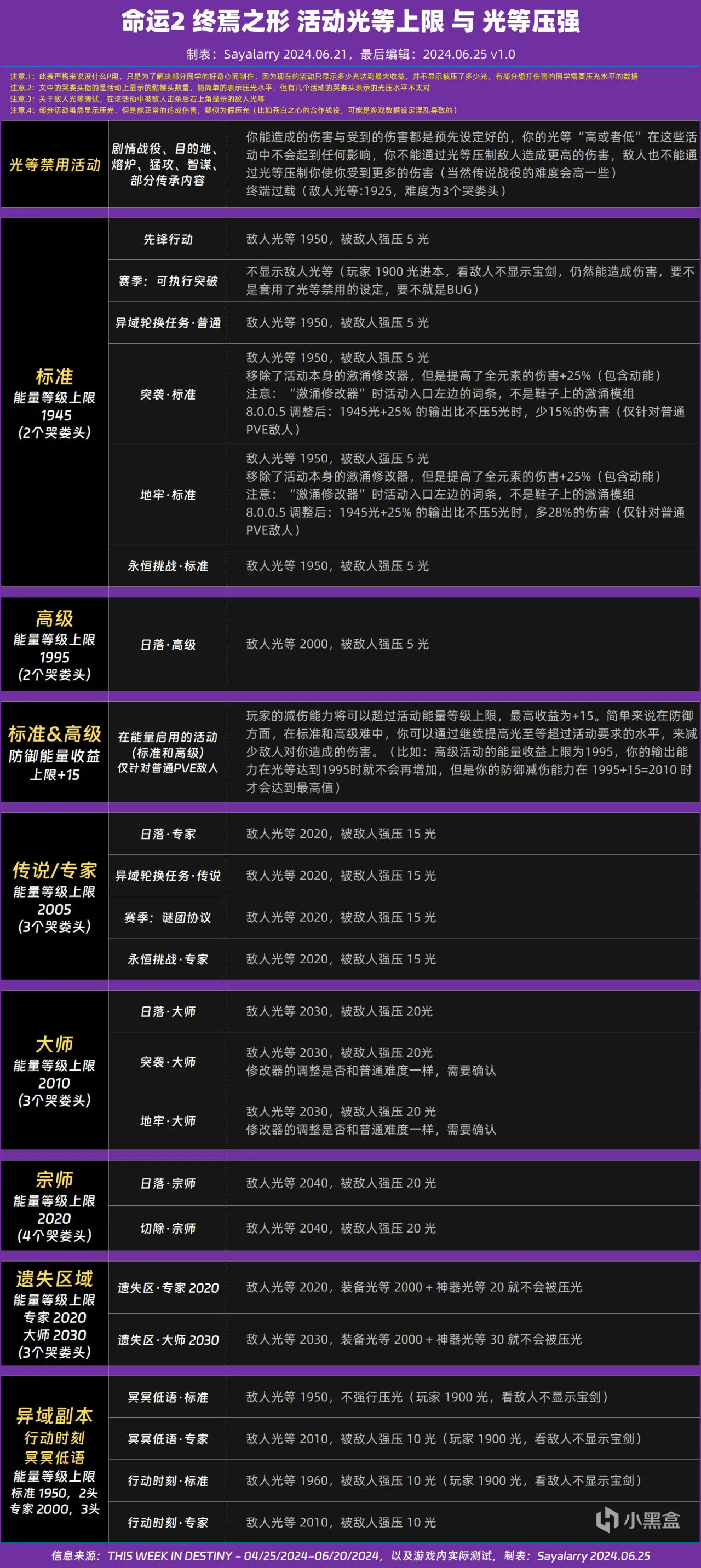 命运2 终焉之形 活动光等上限 与 光等压强